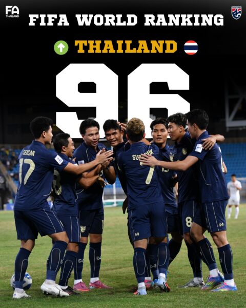 ทีมชาติไทย ขึ้นรั้งอันดับ 96 ของโลก ฟีฟ่า แรงกิ้ง เดือน ตุลาคม 2568