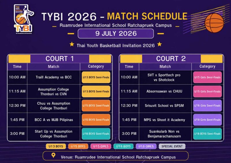 TYBI 2026″ รอบ 8 ทีมเดือด! ยัดห่วงหนุ่ม “สวนกุหลาบฯ นนทบุรี” เฉือนระทึกลิ่วตัดเชือก – “Start Up-อัสสัมชัญธนบุรี” ฟอร์มดุถล่มคู่แข่งขาดลอย