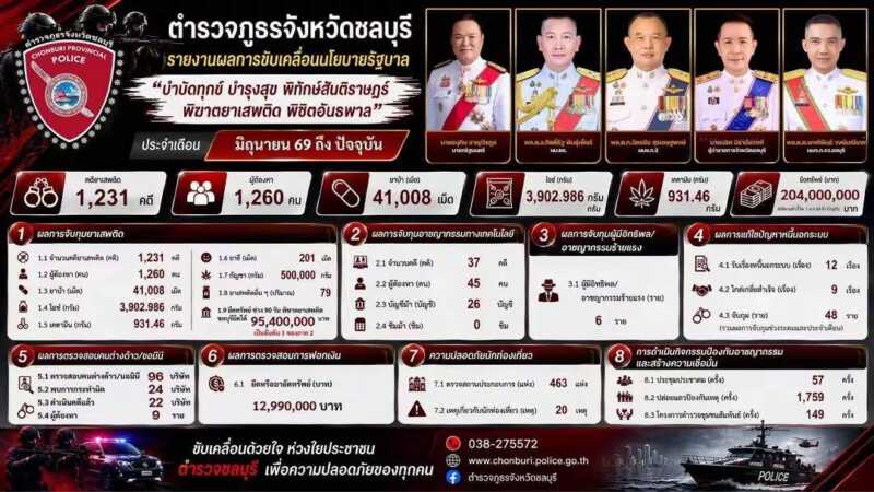 ชลบุรีผนึกกำลัง “ปกครอง-ตำรวจ เป็นหนึ่งเดียว” เดินหน้าปราบยาเสพติด อาชญากรรม อาวุธปืน และนอมินี พร้อมสร้างความปลอดภัยและความเชื่อมั่นแก่ประชาชนและนักท่องเที่ยว