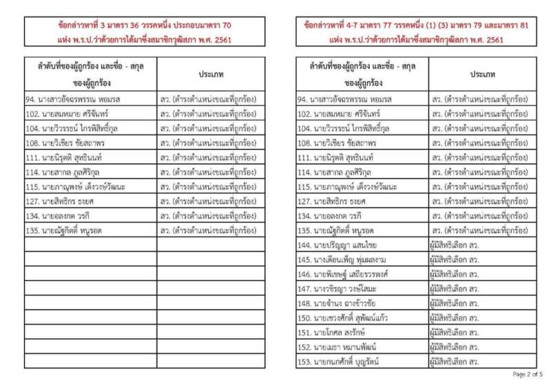 กกต. เปิดรายชื่อ 77 ราย คดีฮั้ว สว. สั่งยื่นศาลฎีกา-ฟ้องอาญา “ชีวะภาพ-อลงกต-สรชาติ” นำทัพ 26 สว. ไม่รอด ลาก “ศุภชัย โพธิ์สุ” ติดโผบุคคลอื่น