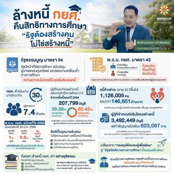 ล้างหนี้ กยศ. คืนสิทธิทางการศึกษา — รัฐต้องสร้างคน ไม่ใช่สร้างหนี้